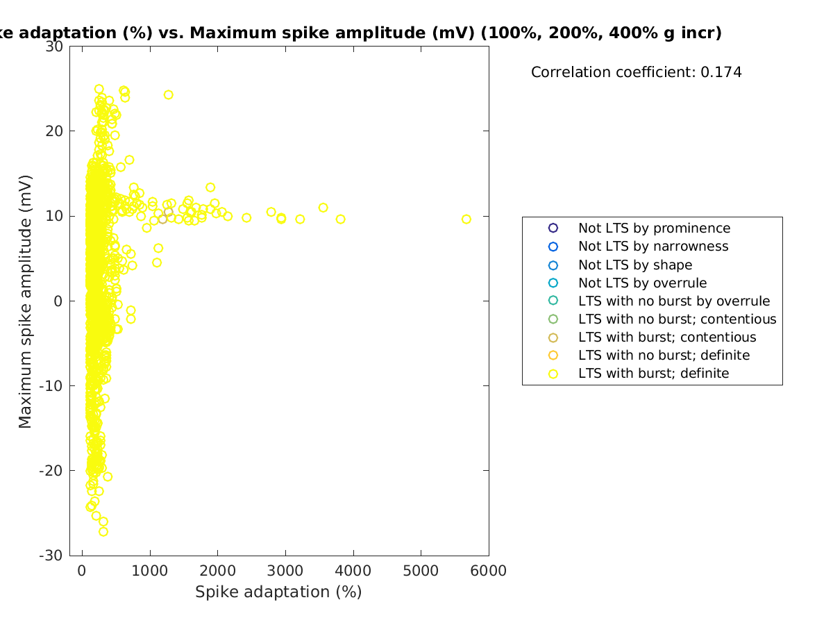 image_spikeadaptation_maxspikeamp_100-400all.png