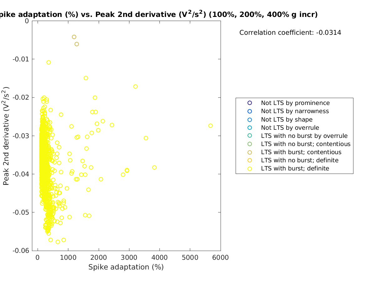 image_spikeadaptation_peak2ndder_100-400all.png