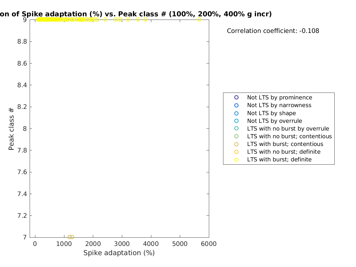 image_spikeadaptation_peakclass_100-400all.png