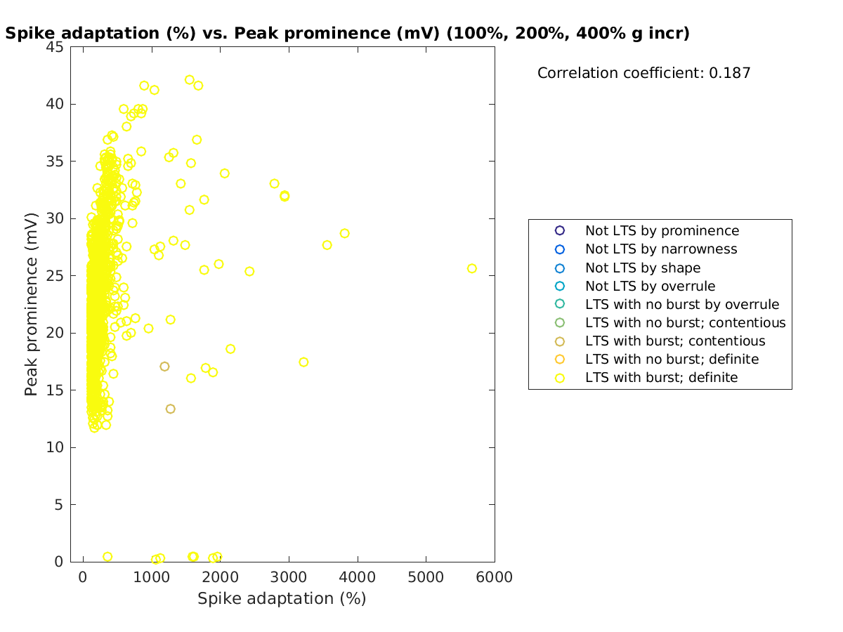 image_spikeadaptation_peakprom_100-400all.png