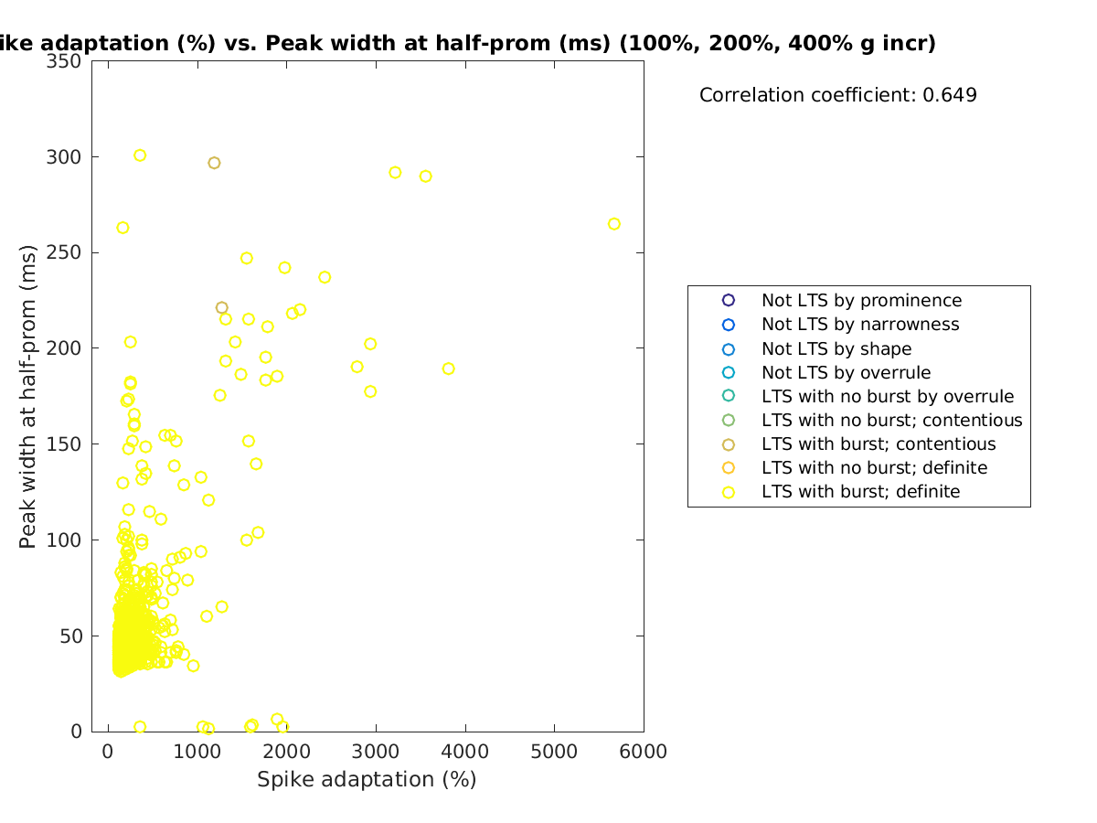 image_spikeadaptation_peakwidth_100-400all.png