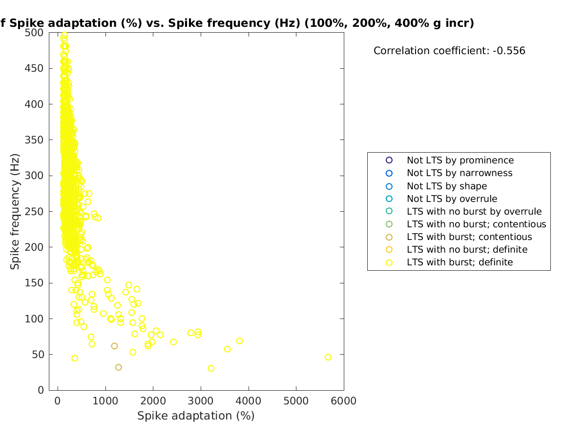 image_spikeadaptation_spikefrequency_100-400all.png