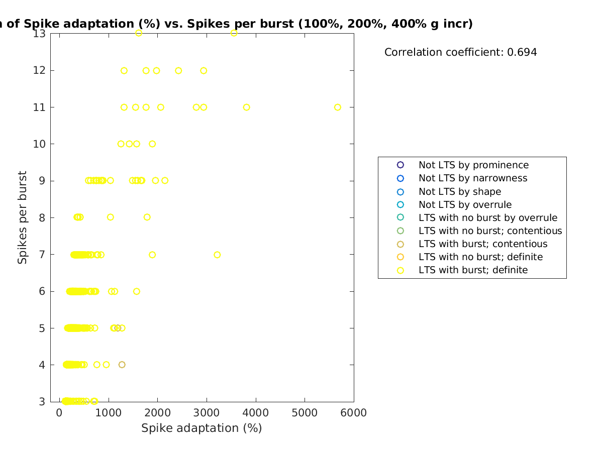 image_spikeadaptation_spikesperburst_100-400all.png