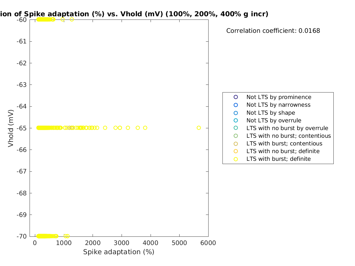 image_spikeadaptation_vrow_100-400all.png