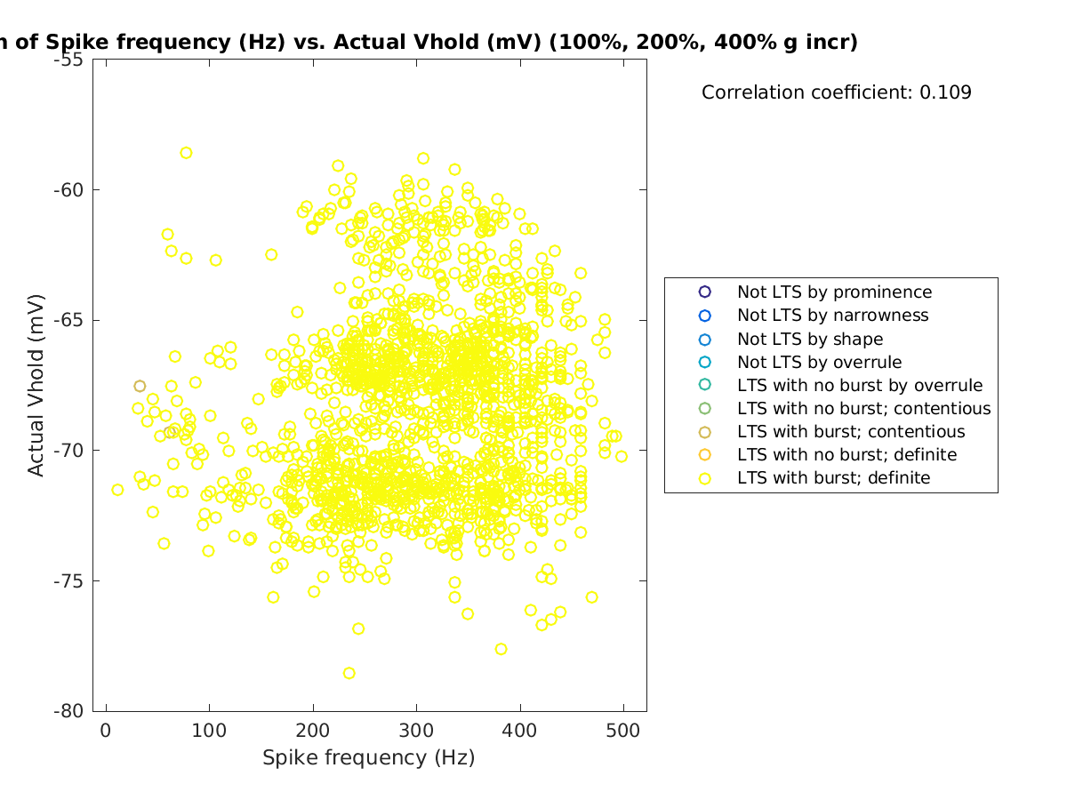 image_spikefrequency_actVhold_100-400all.png