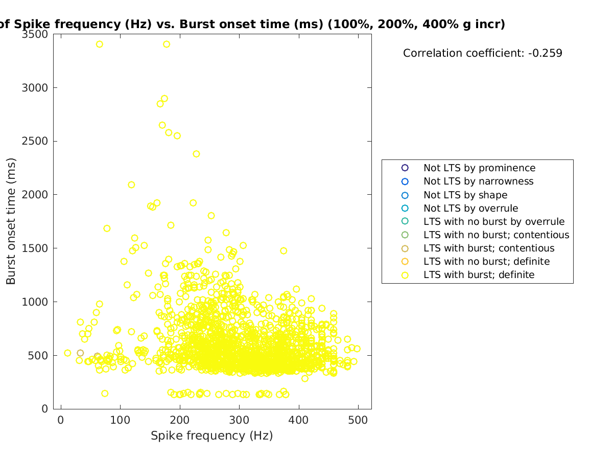 image_spikefrequency_bursttime_100-400all.png