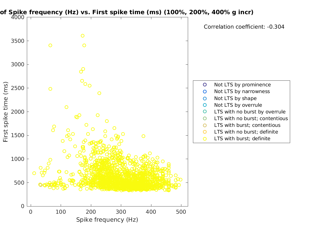 image_spikefrequency_firstspiketime_100-400all.png