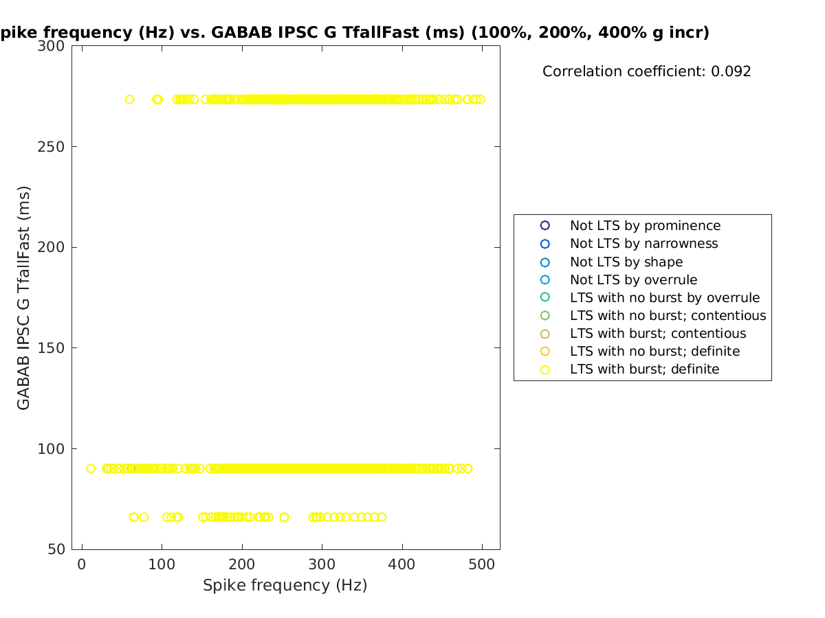 image_spikefrequency_gabab_TfallFast_100-400all.png