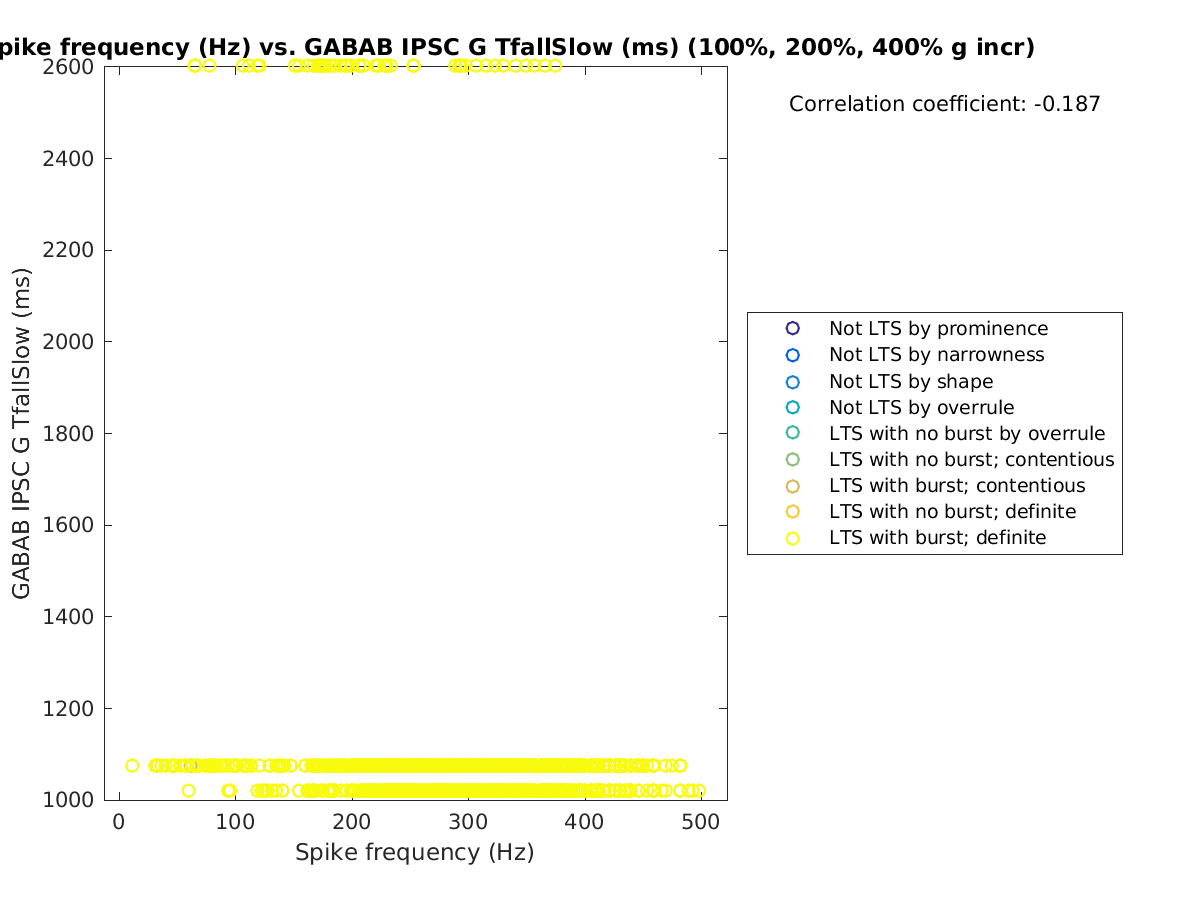 image_spikefrequency_gabab_TfallSlow_100-400all.png