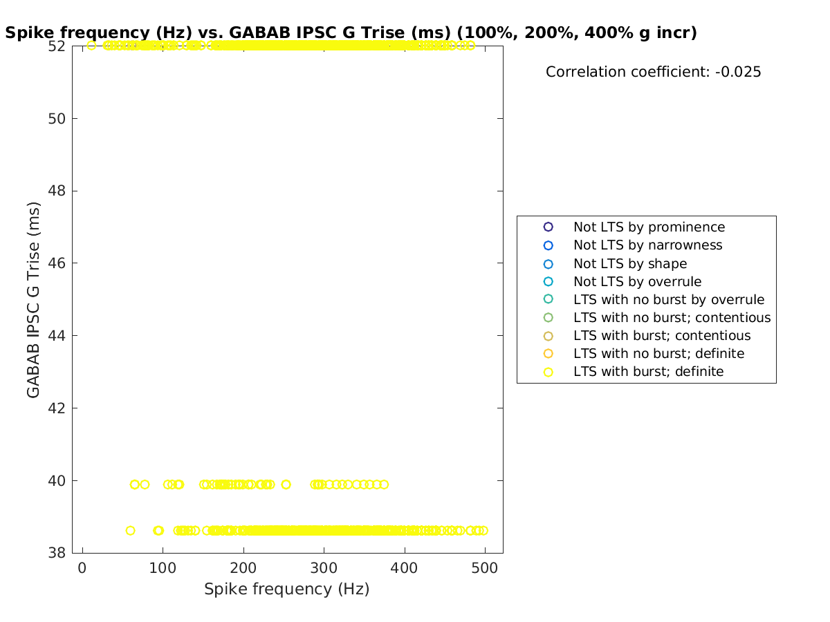 image_spikefrequency_gabab_Trise_100-400all.png