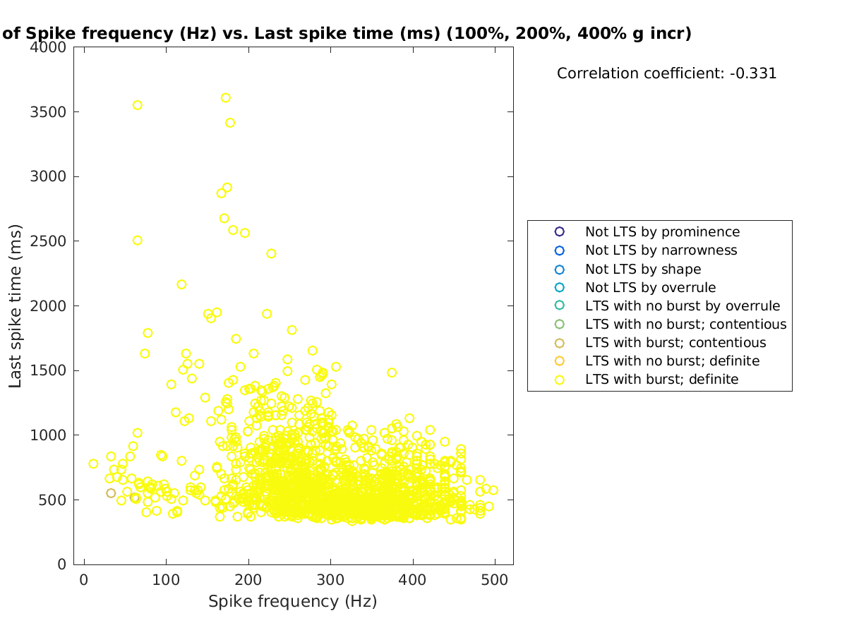 image_spikefrequency_lastspiketime_100-400all.png