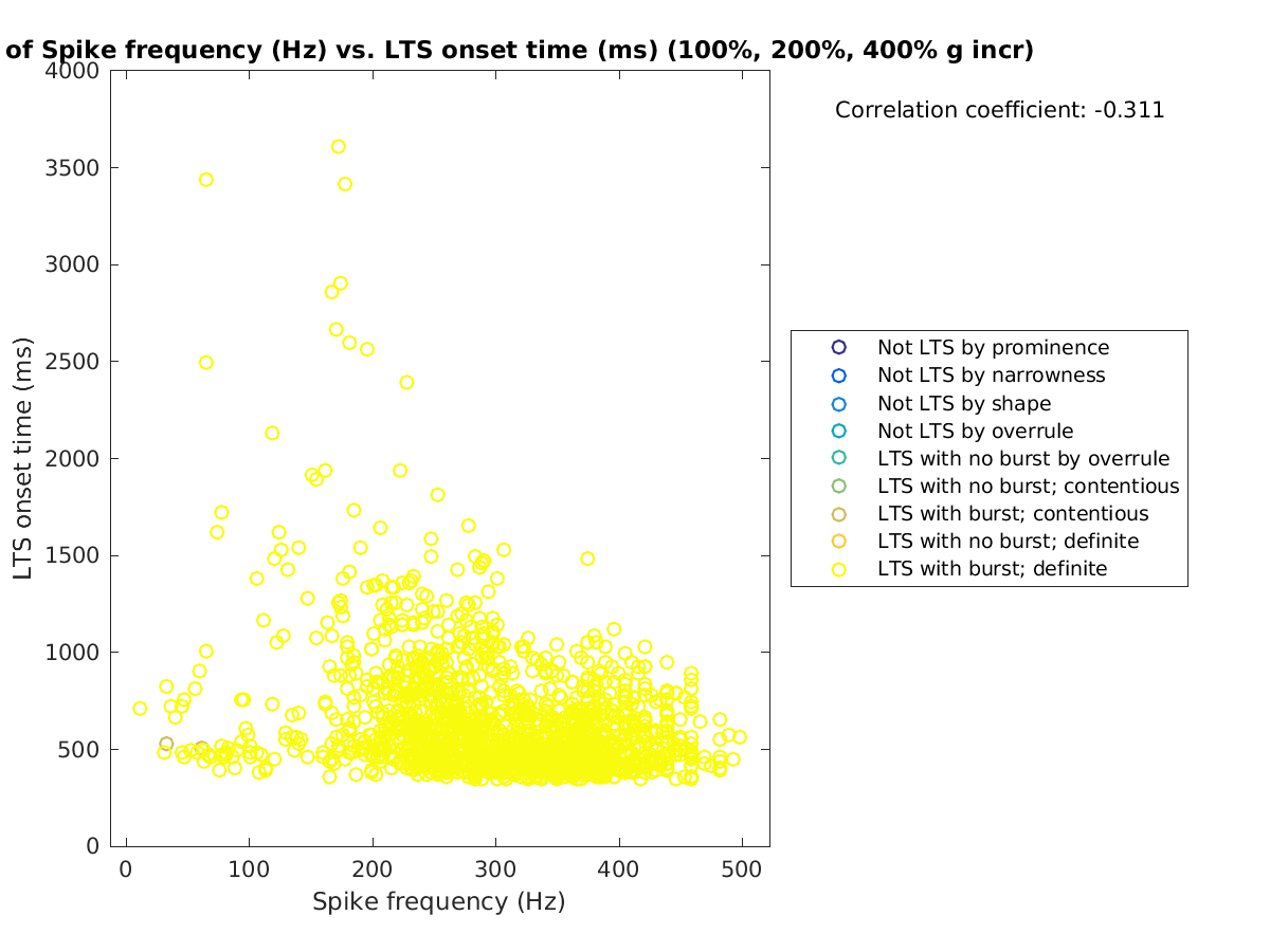 image_spikefrequency_ltsonsettime_100-400all.png