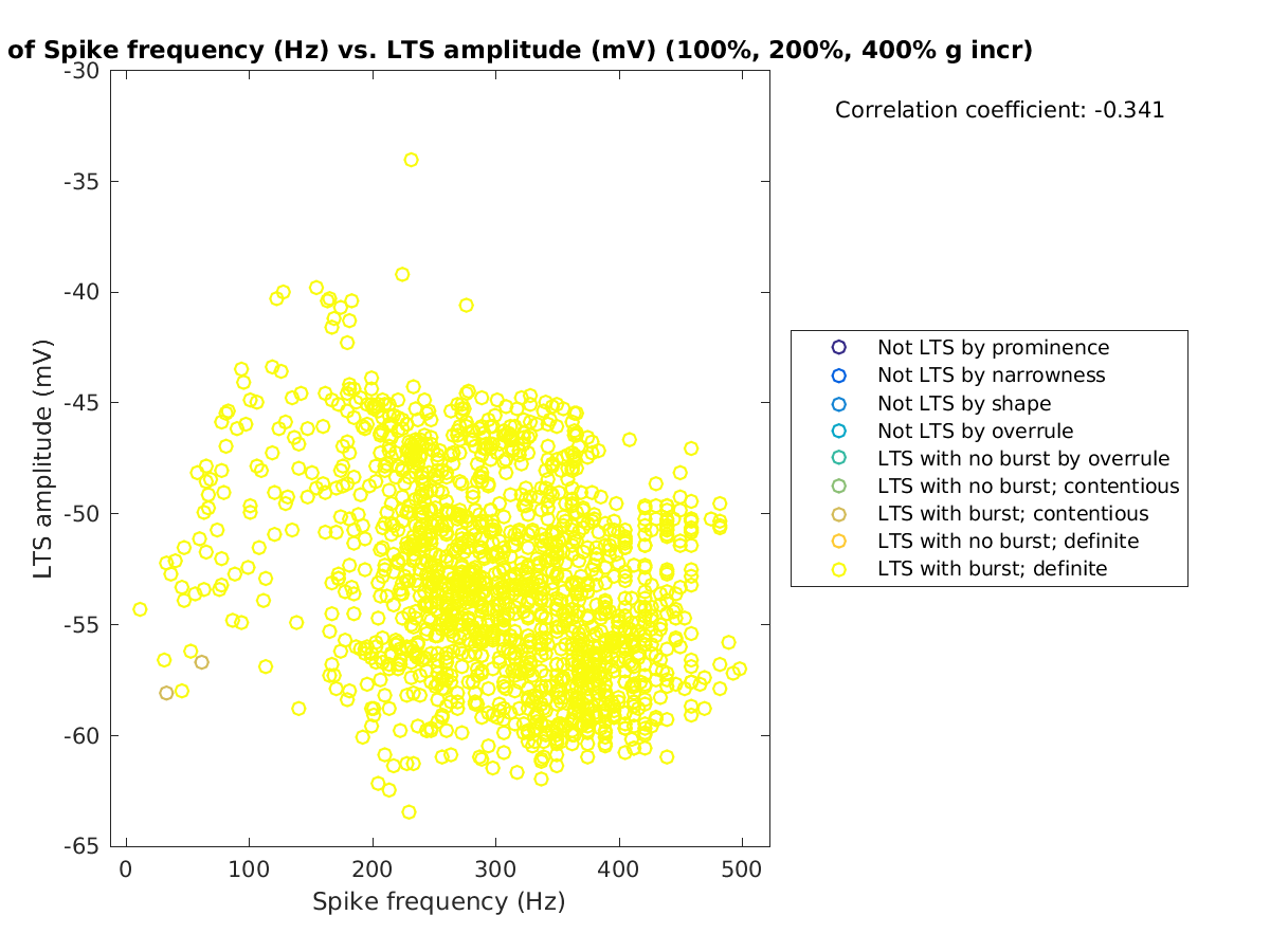 image_spikefrequency_ltspeakval_100-400all.png