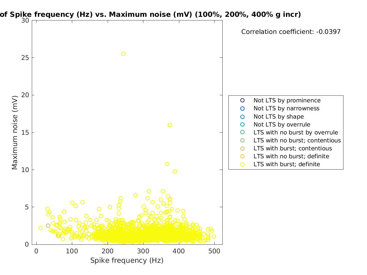 image_spikefrequency_maxnoise_100-400all.png