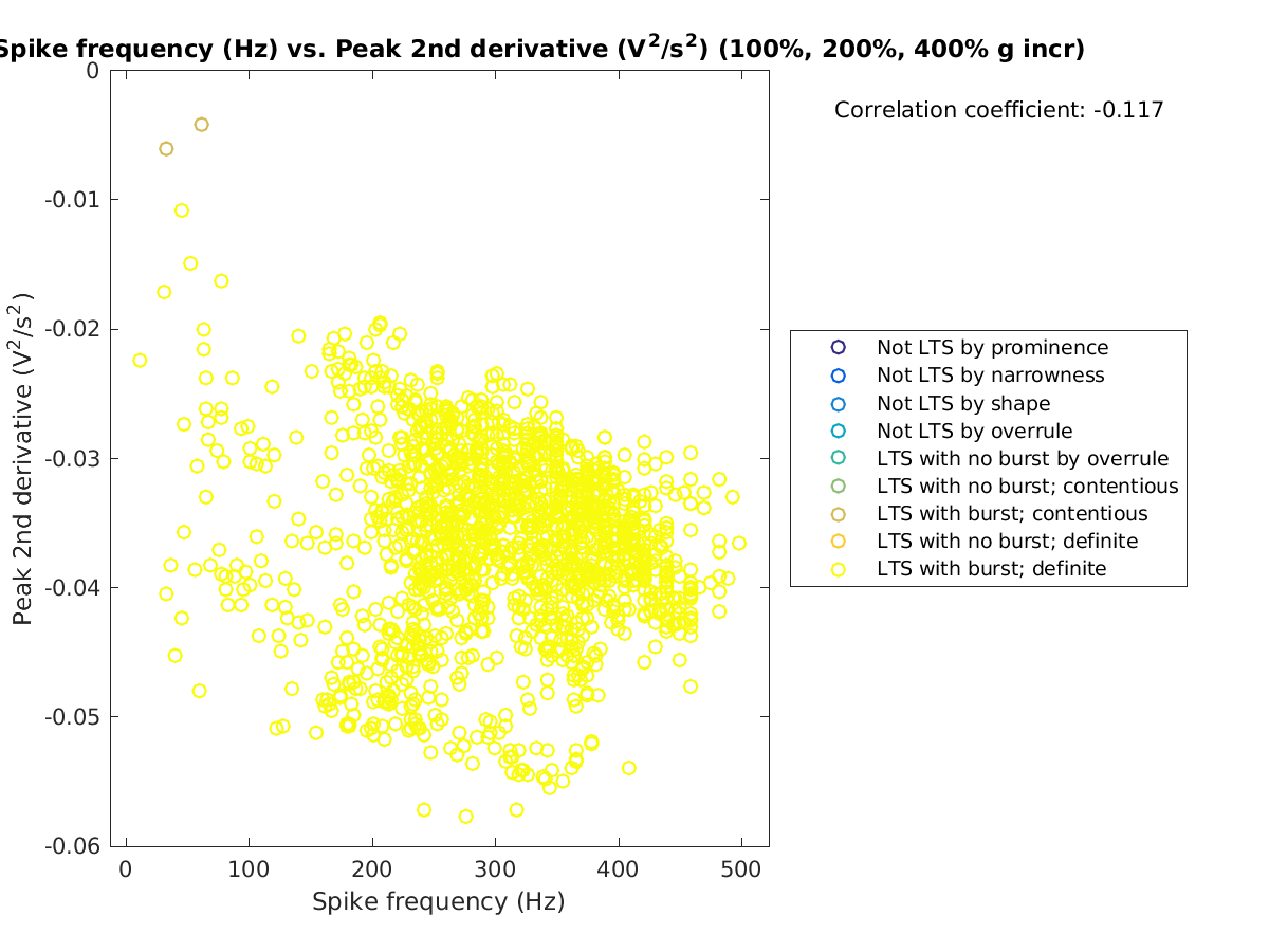 image_spikefrequency_peak2ndder_100-400all.png