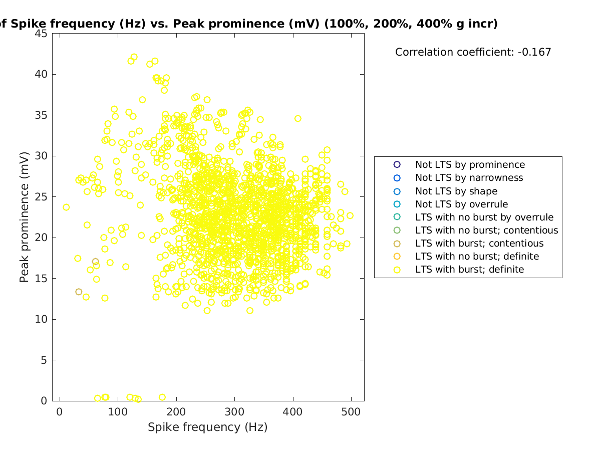 image_spikefrequency_peakprom_100-400all.png