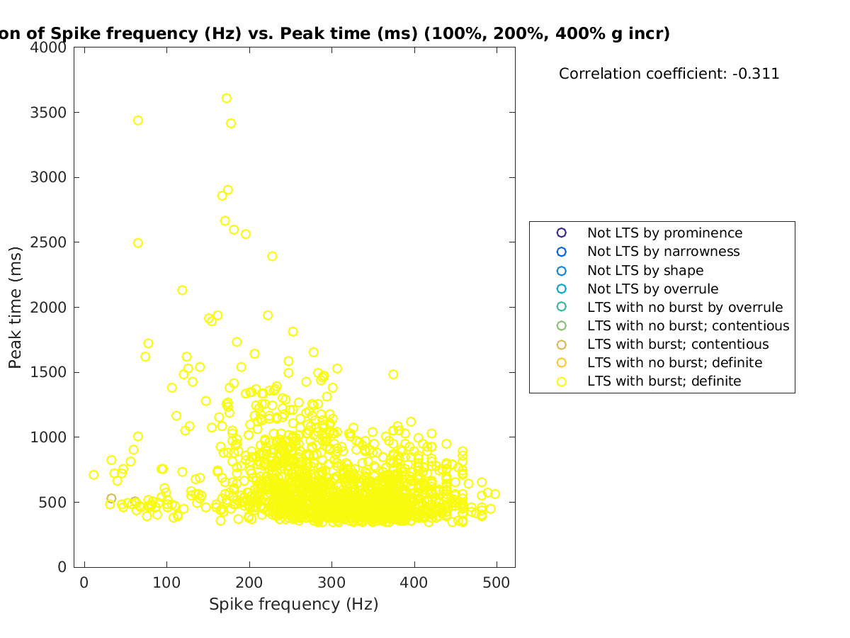 image_spikefrequency_peaktime_100-400all.png