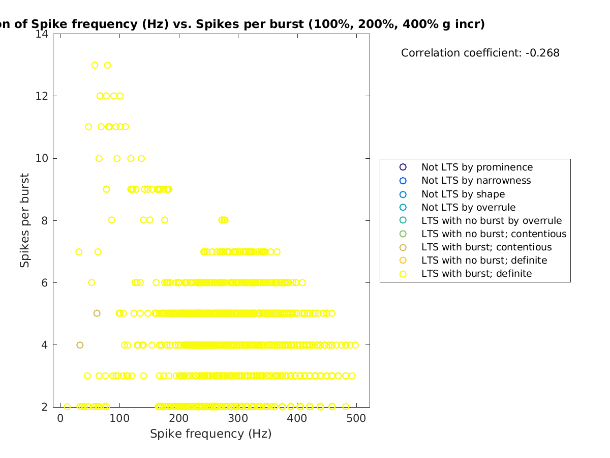 image_spikefrequency_spikesperburst_100-400all.png