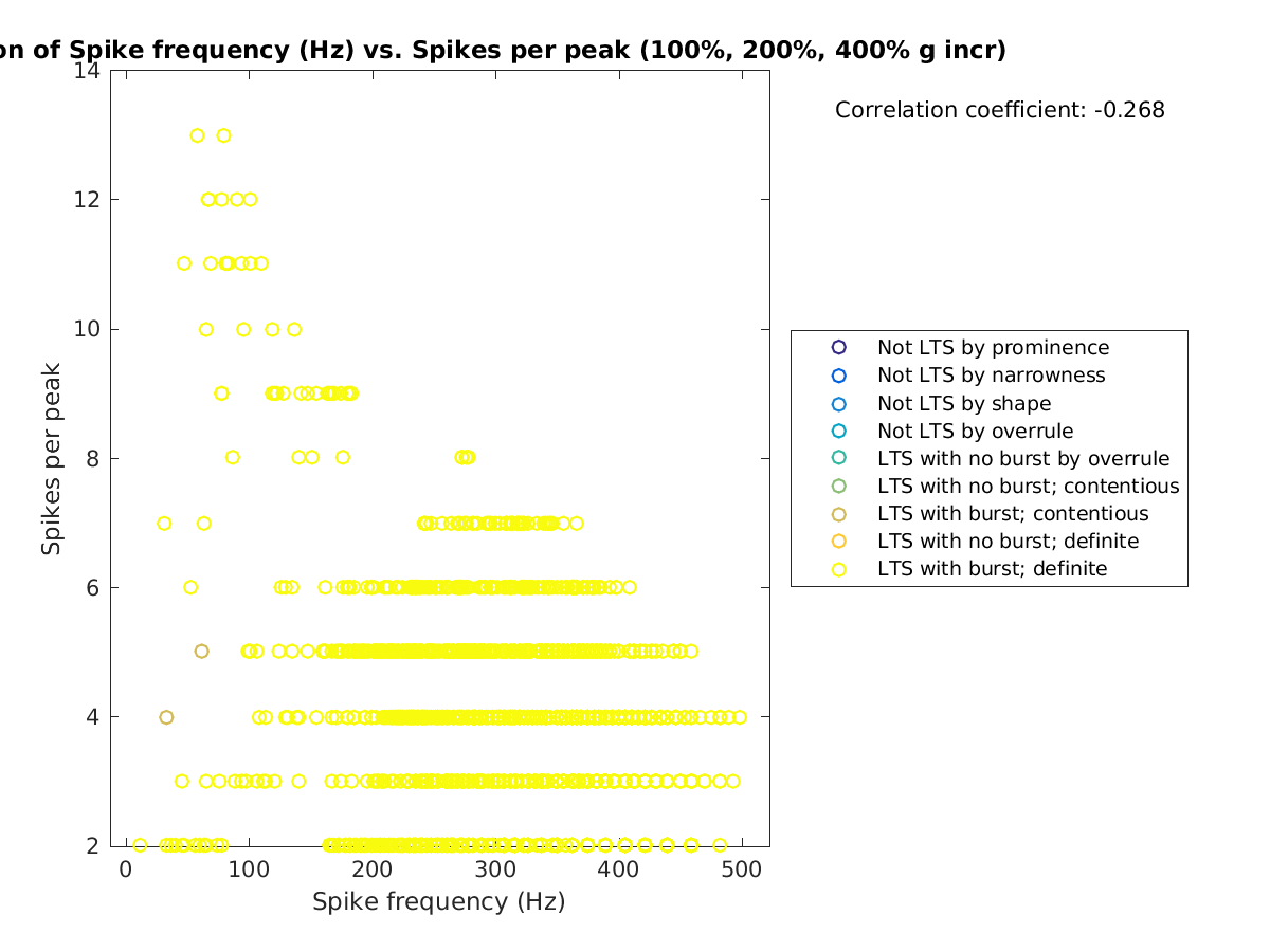 image_spikefrequency_spikesperpeak_100-400all.png