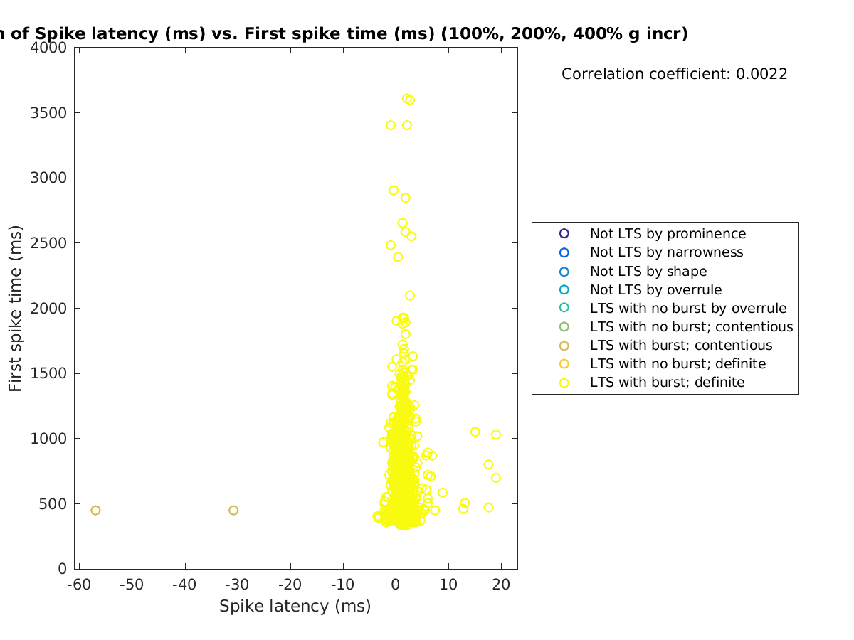 image_spikelatency_firstspiketime_100-400all.png