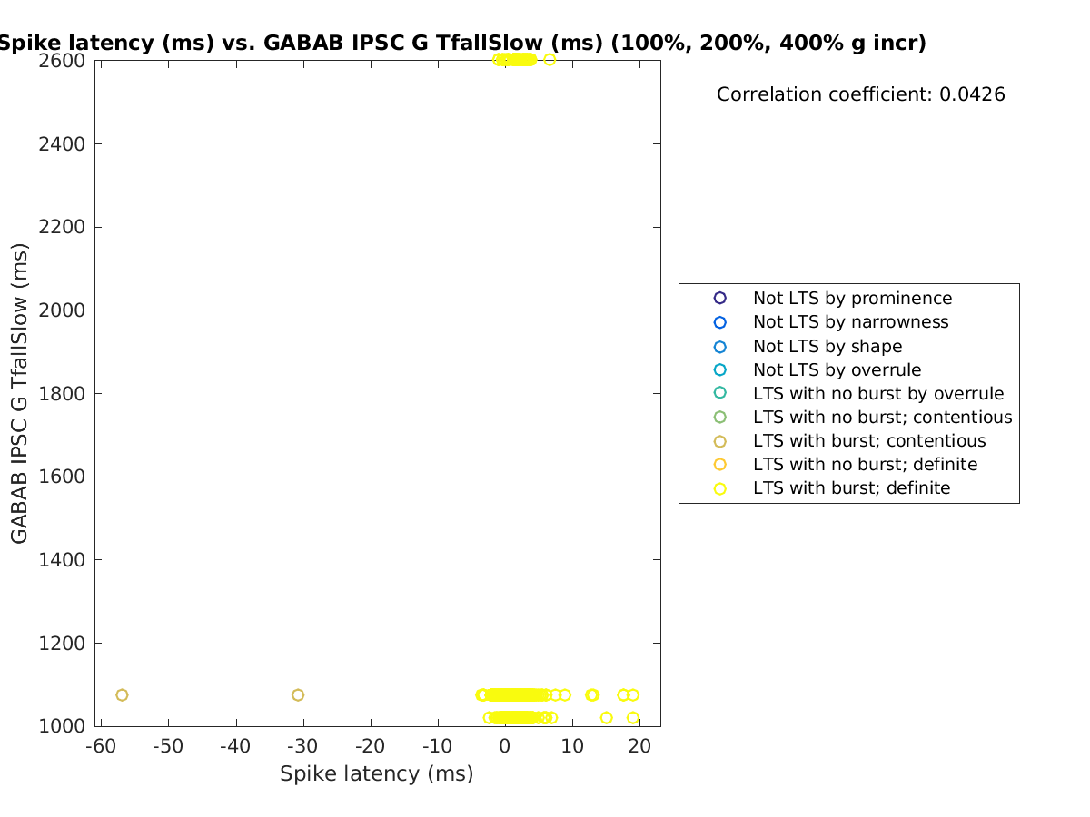 image_spikelatency_gabab_TfallSlow_100-400all.png