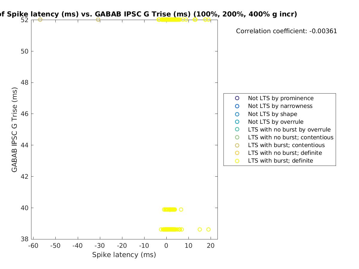 image_spikelatency_gabab_Trise_100-400all.png