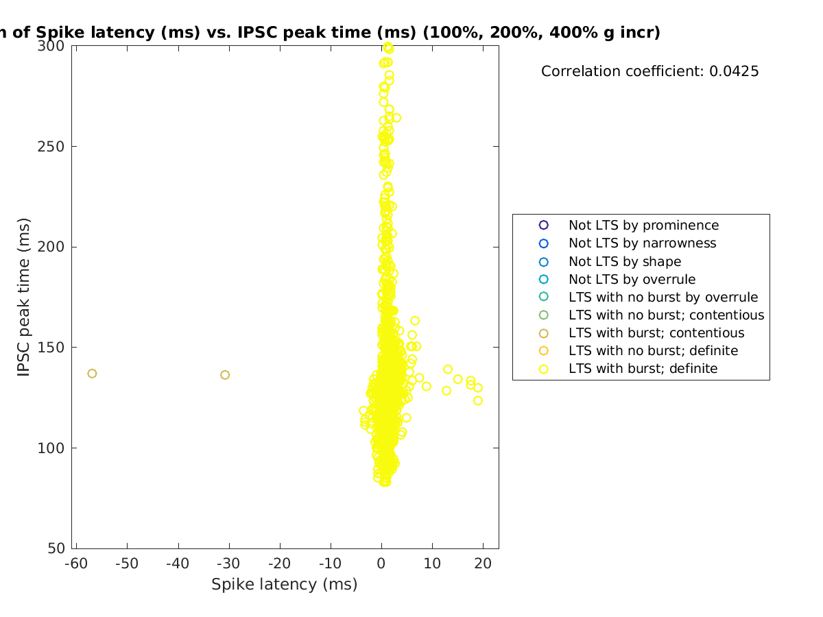 image_spikelatency_imint_100-400all.png