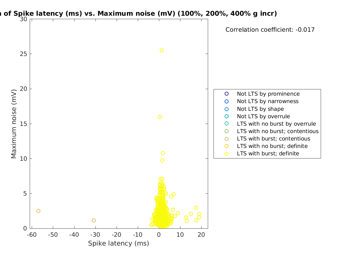 image_spikelatency_maxnoise_100-400all.png