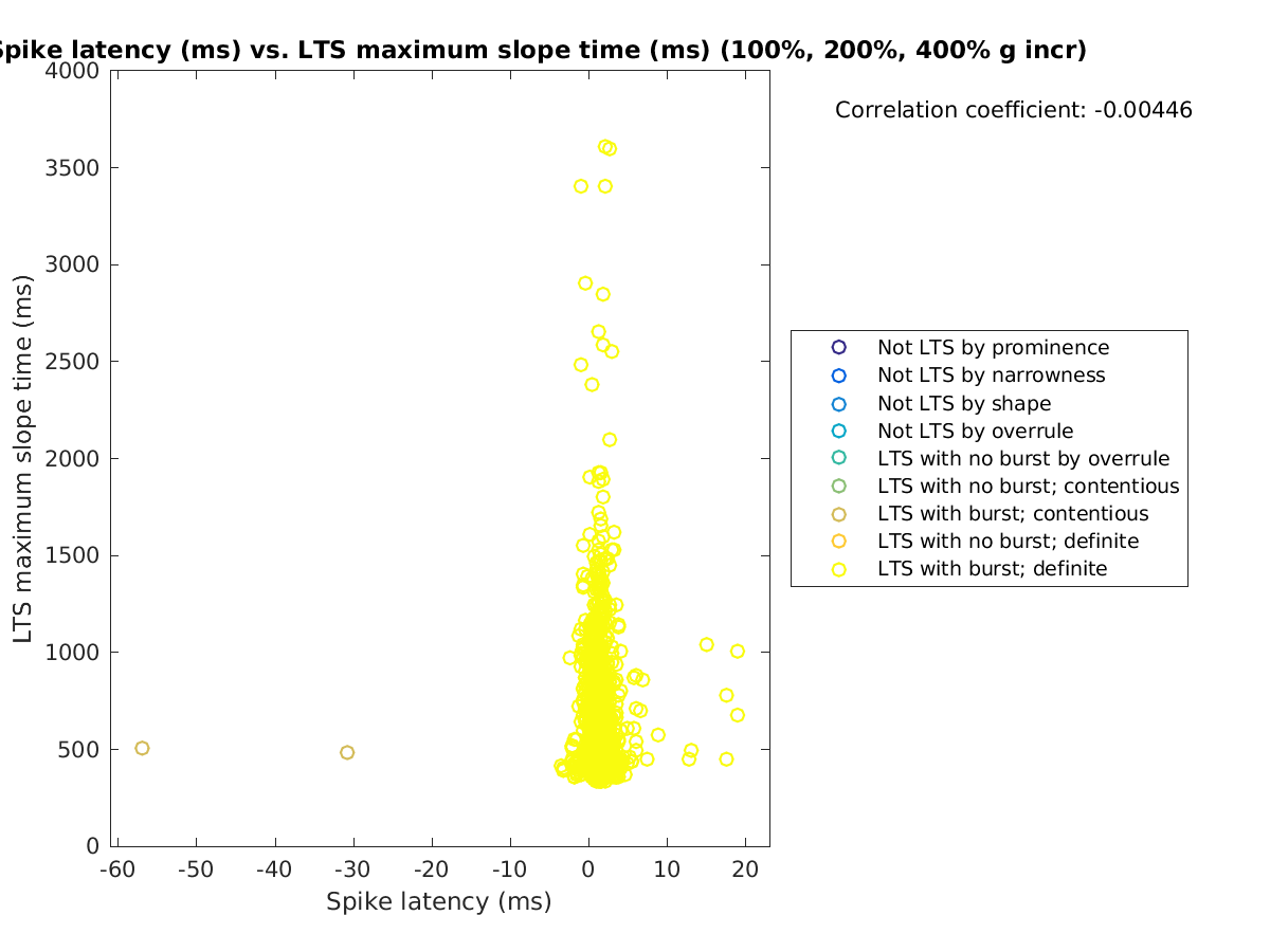 image_spikelatency_maxslopetime_100-400all.png