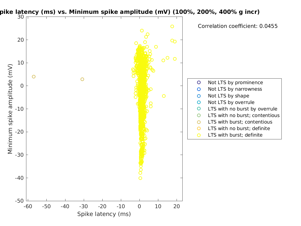 image_spikelatency_minspikeamp_100-400all.png