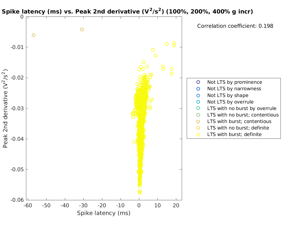 image_spikelatency_peak2ndder_100-400all.png