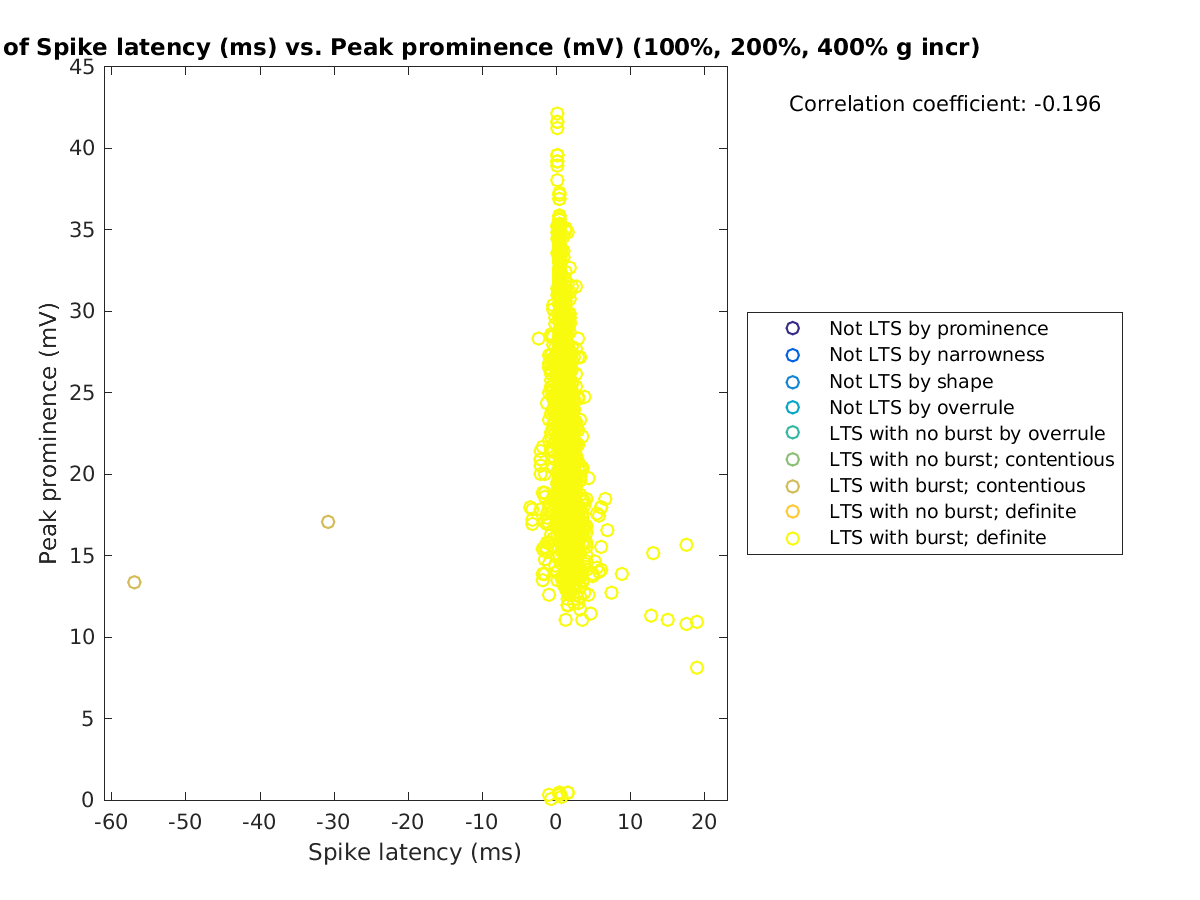 image_spikelatency_peakprom_100-400all.png