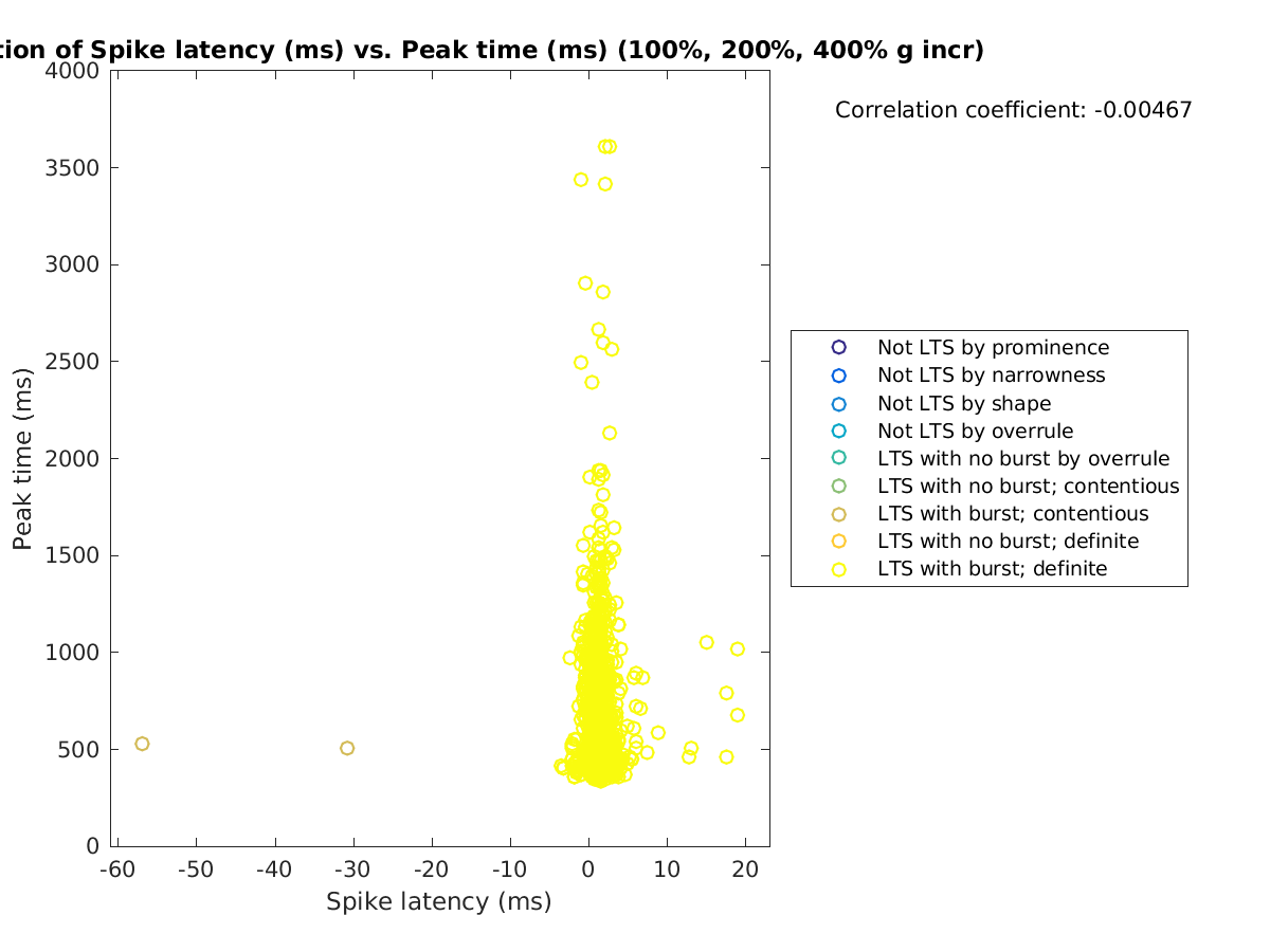 image_spikelatency_peaktime_100-400all.png