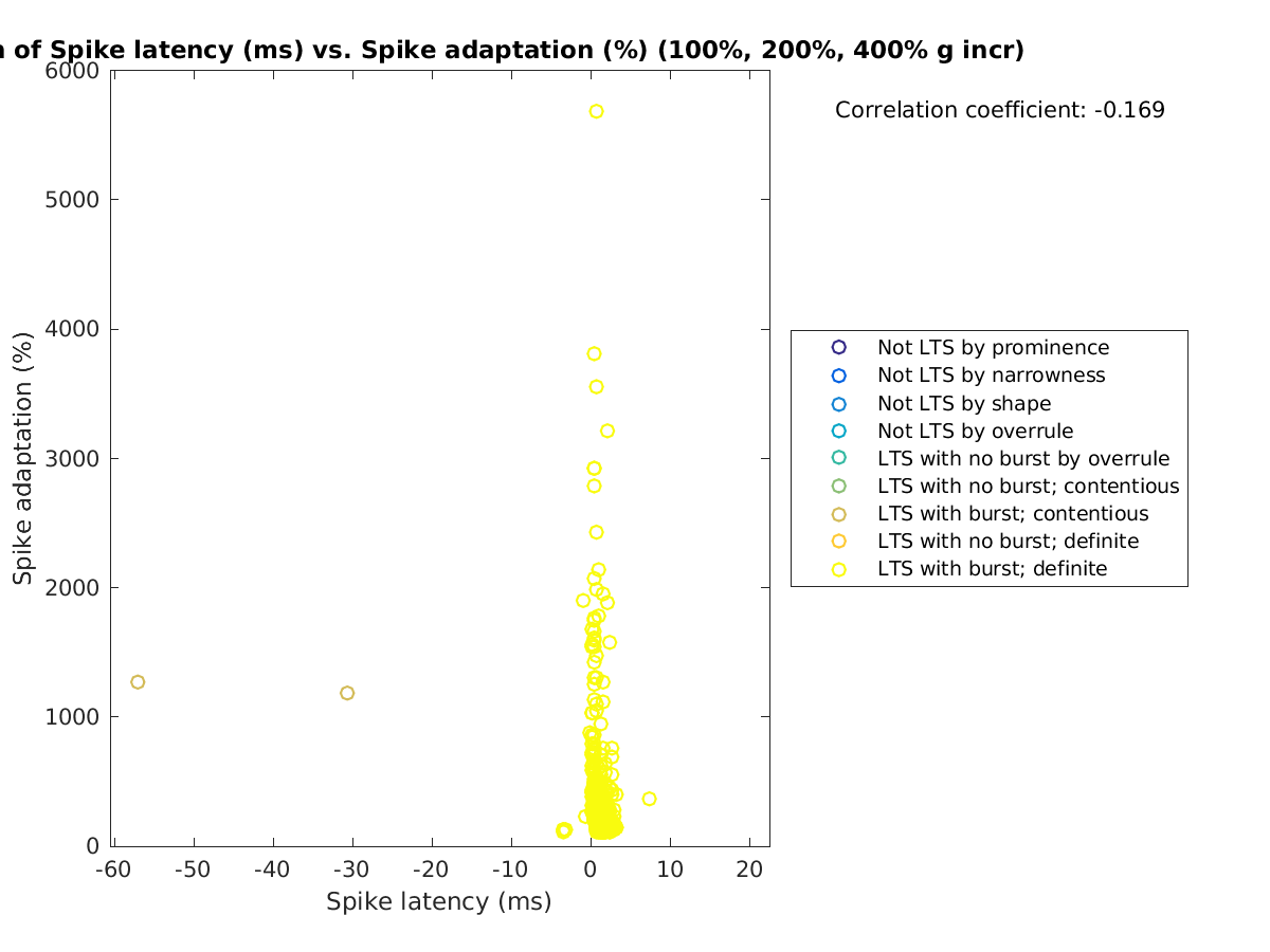 image_spikelatency_spikeadaptation_100-400all.png