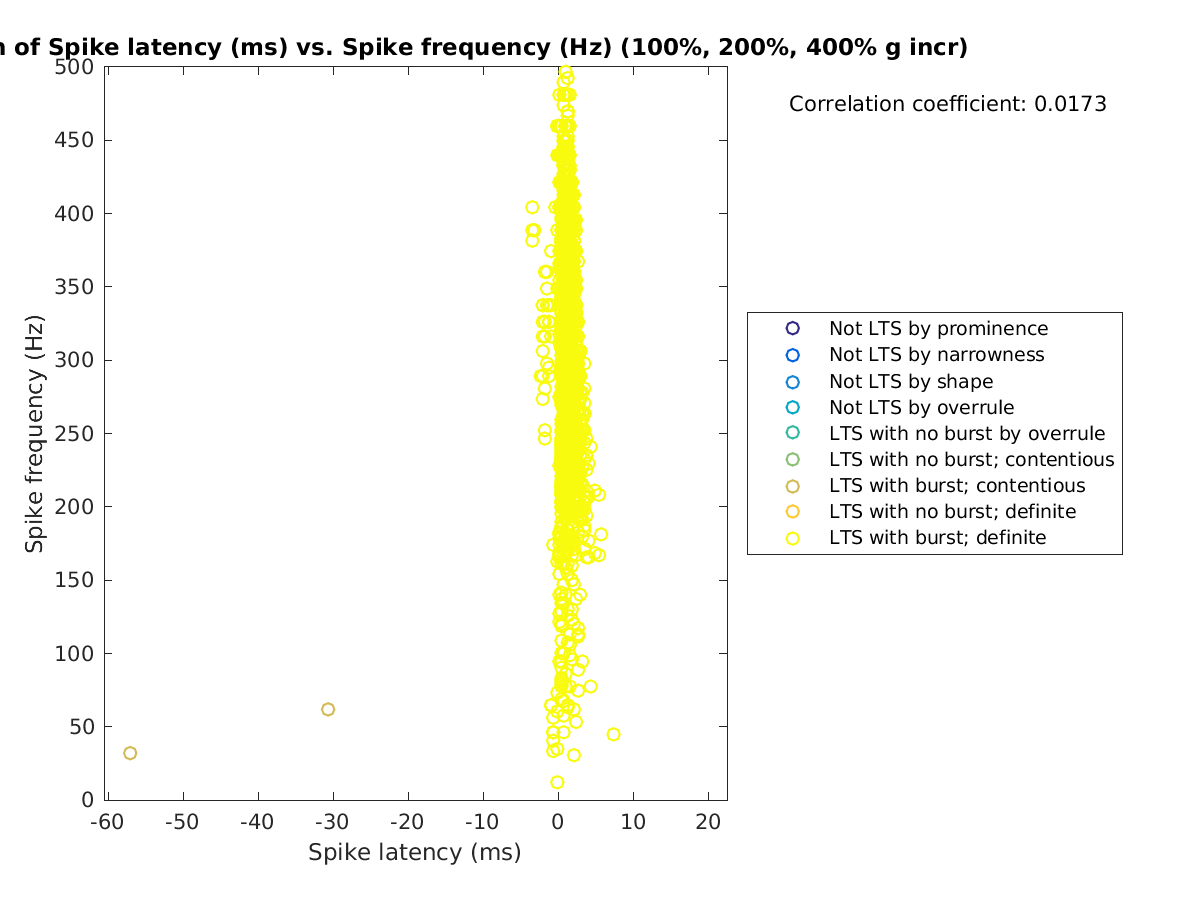 image_spikelatency_spikefrequency_100-400all.png