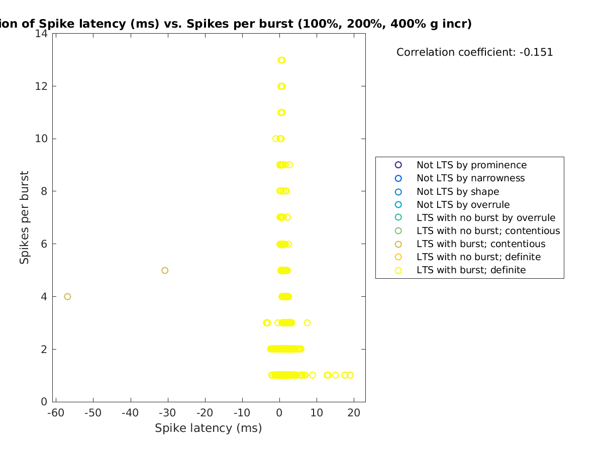 image_spikelatency_spikesperburst_100-400all.png