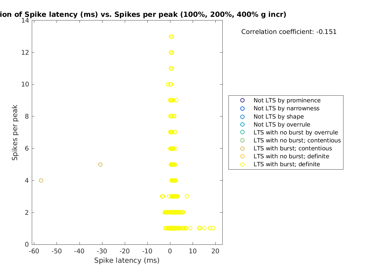 image_spikelatency_spikesperpeak_100-400all.png