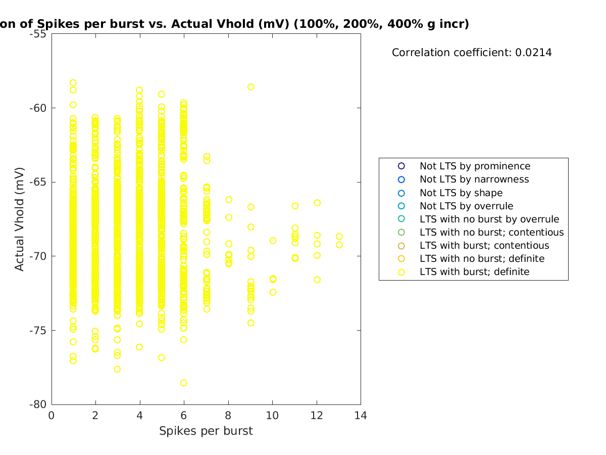 image_spikesperburst_actVhold_100-400all.png