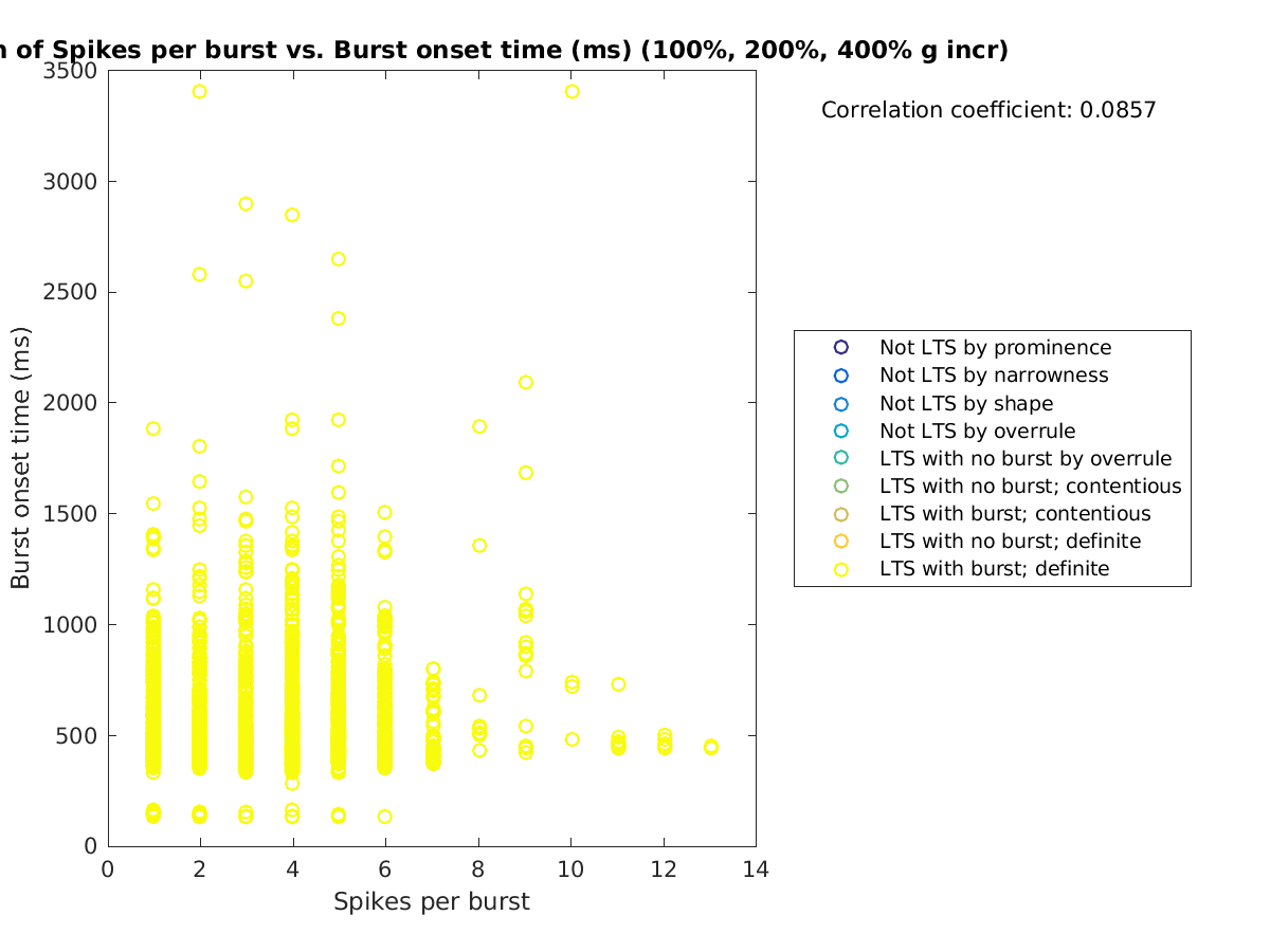 image_spikesperburst_bursttime_100-400all.png