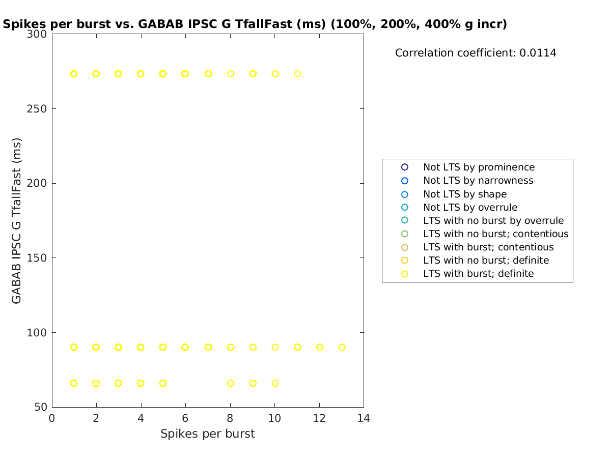 image_spikesperburst_gabab_TfallFast_100-400all.png