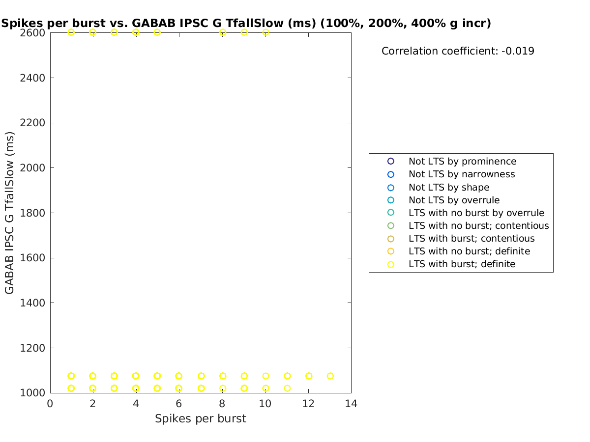 image_spikesperburst_gabab_TfallSlow_100-400all.png