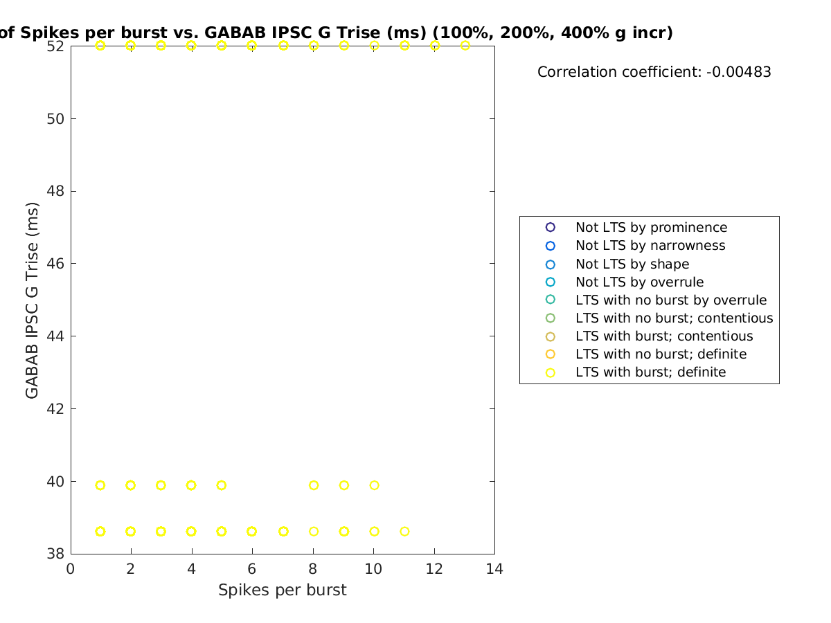 image_spikesperburst_gabab_Trise_100-400all.png