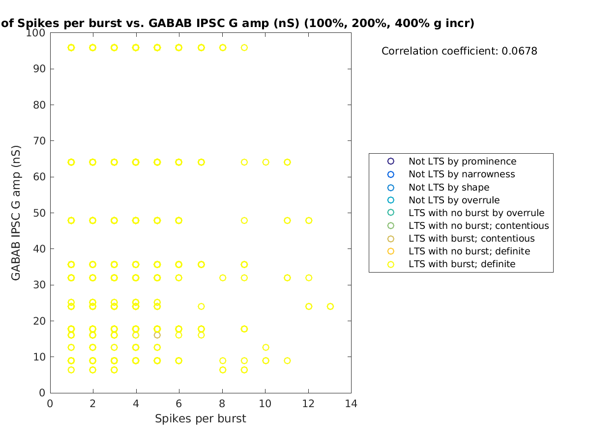 image_spikesperburst_gabab_amp_100-400all.png