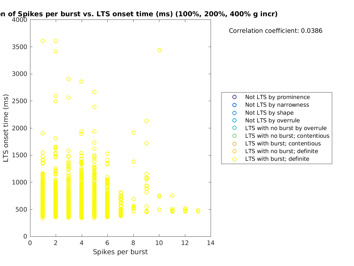 image_spikesperburst_ltsonsettime_100-400all.png