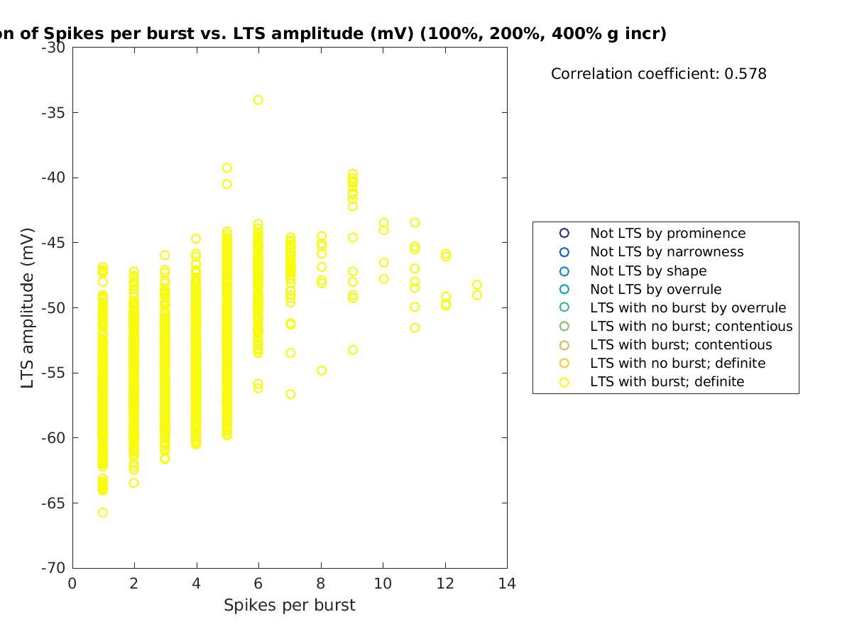 image_spikesperburst_ltspeakval_100-400all.png