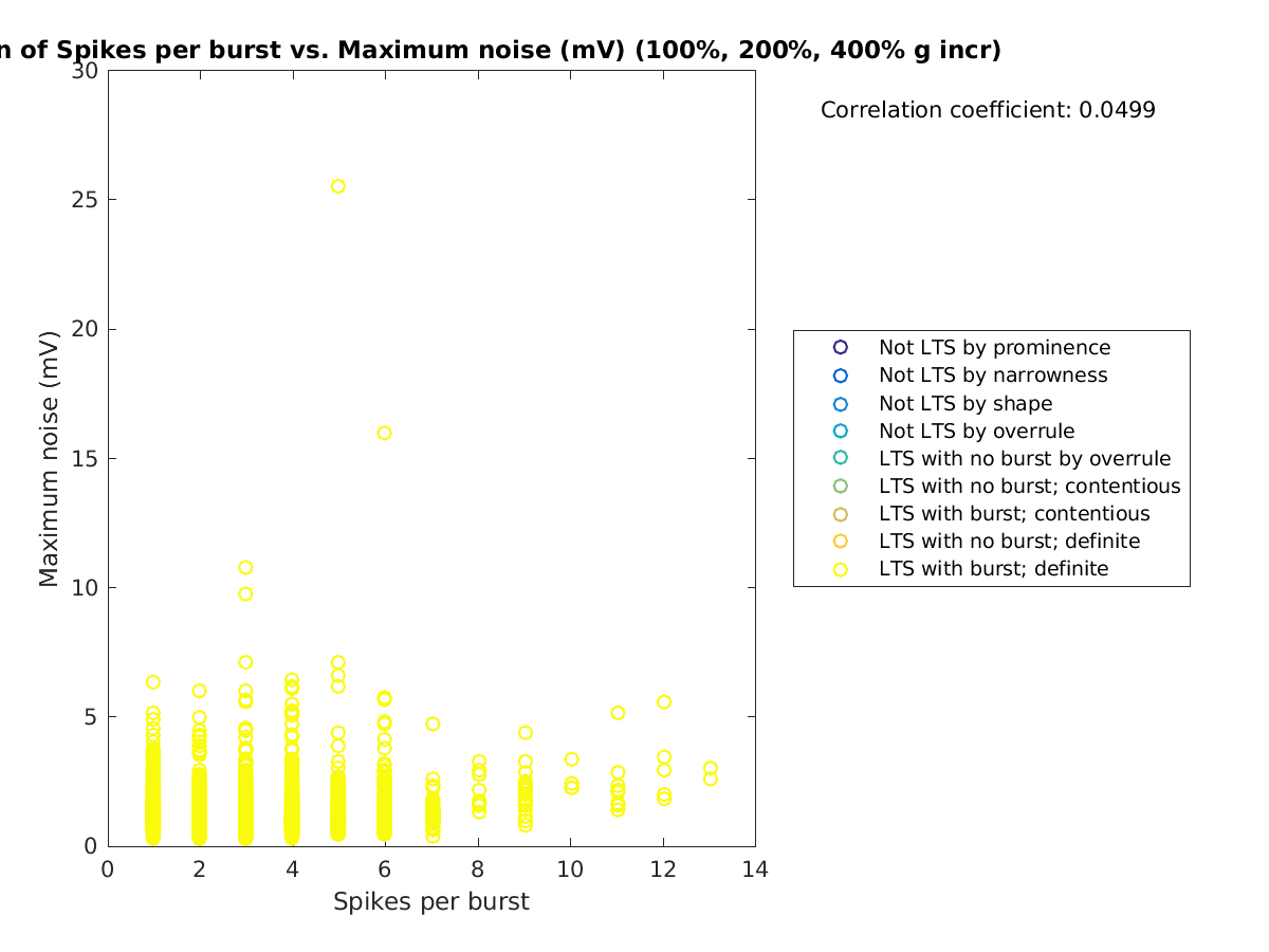 image_spikesperburst_maxnoise_100-400all.png