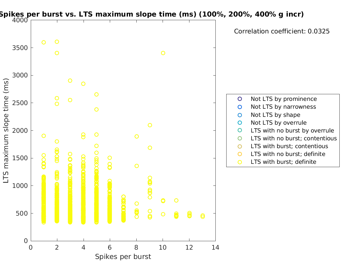 image_spikesperburst_maxslopetime_100-400all.png