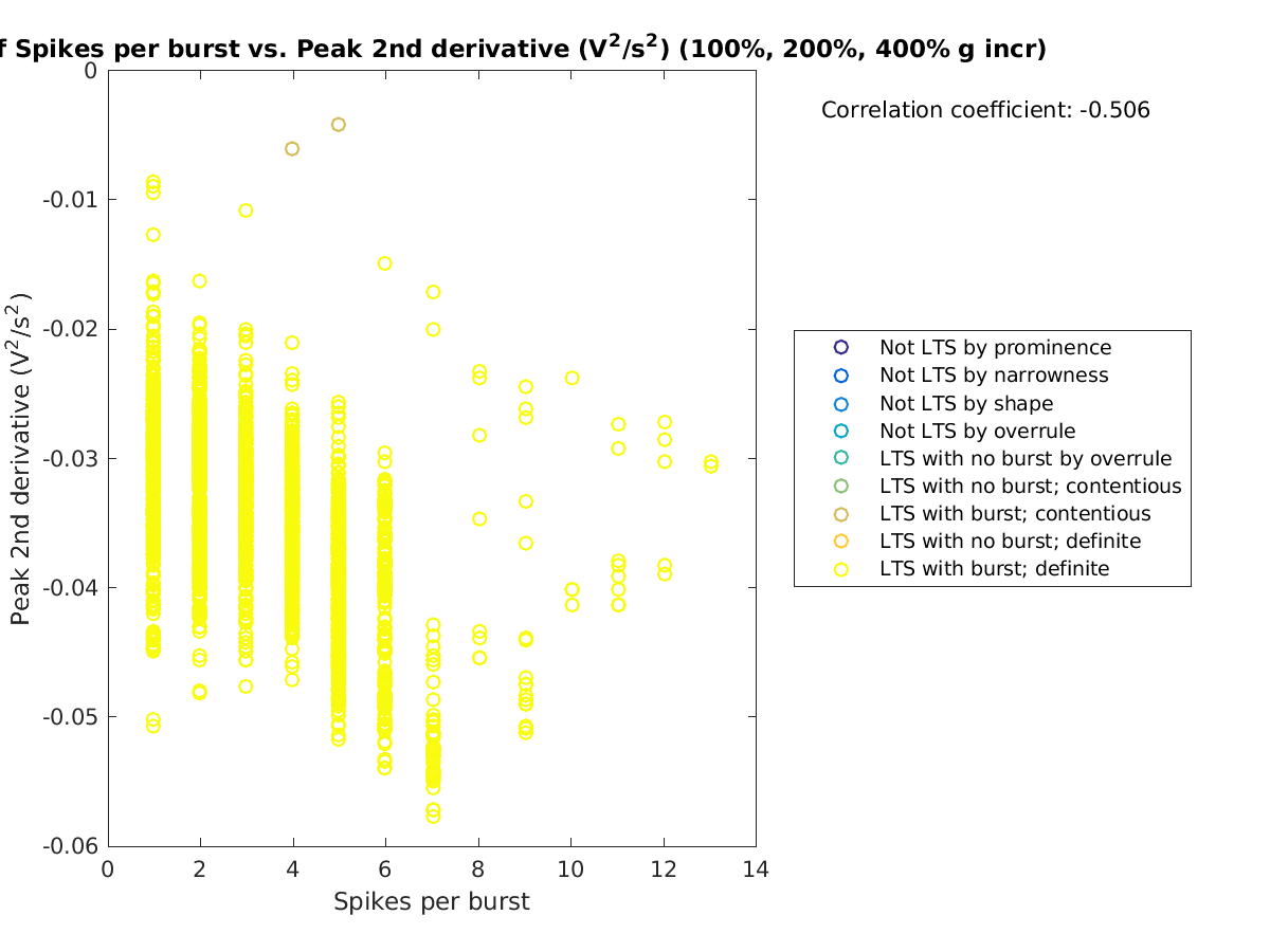 image_spikesperburst_peak2ndder_100-400all.png