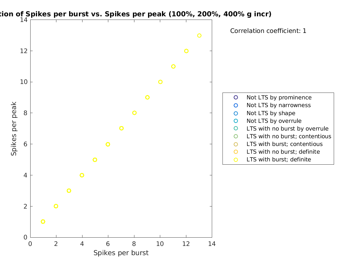 image_spikesperburst_spikesperpeak_100-400all.png