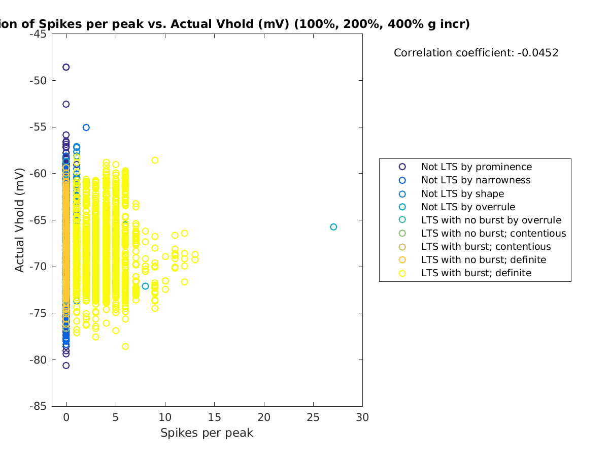 image_spikesperpeak_actVhold_100-400all.png